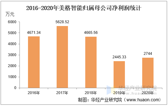 2016-2020年美格智能归属母公司净利润统计