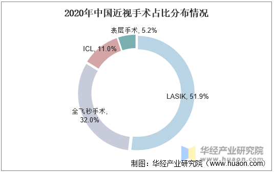 2020年中国近视手术占比分布情况
