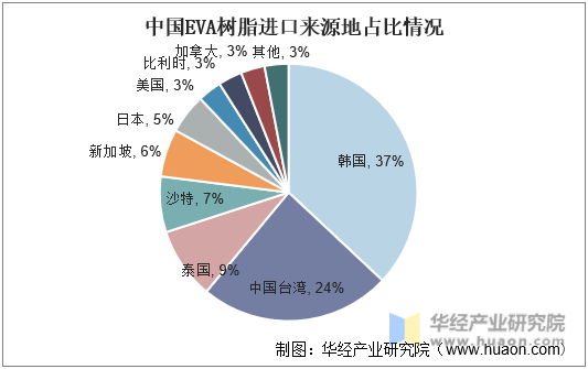 中国EVA树脂进口来源地占比情况