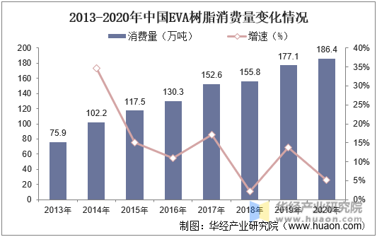 2013-2020年中国EVA树脂消费量变化情况