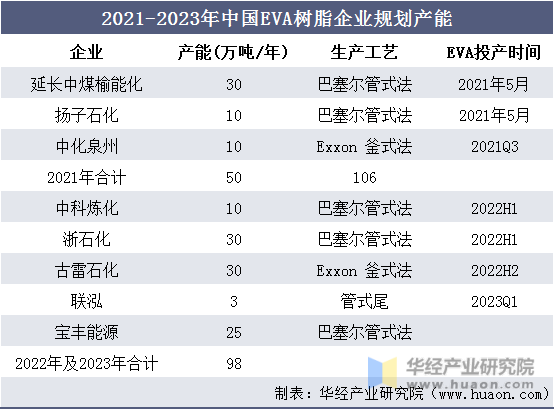 2021-2023年中国EVA树脂企业规划产能