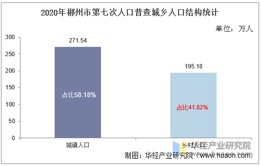 2020年郴州市第七次人口普查城乡人口结构统计