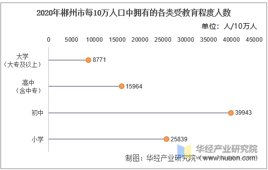 2020年郴州市每10万人口中拥有的各类受教育程度人数