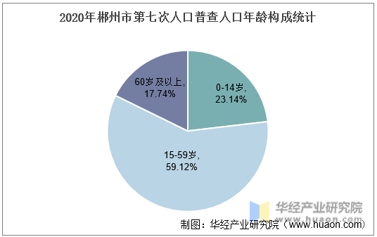 2020年郴州市第七次人口普查人口年龄构成统计