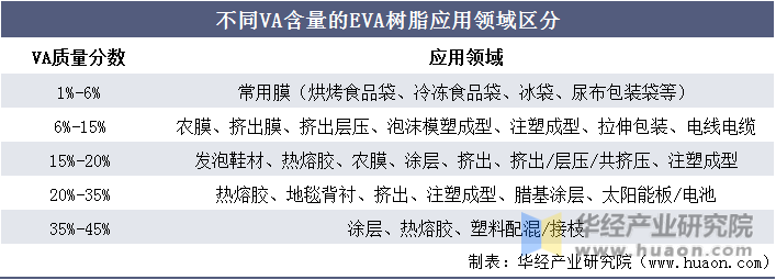 不同VA含量的EVA树脂应用领域区分