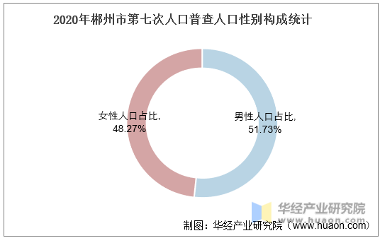 2020年郴州市第七次人口普查人口性别构成统计