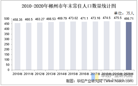 2010-2020年郴州市年末常住人口数量统计图