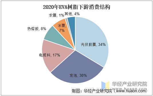 2020年EVA树脂下游消费结构