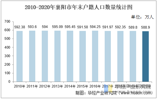 2010-2020年襄阳市年末户籍人口数量统计图