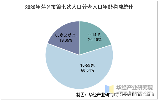 2020年萍乡市第七次人口普查人口年龄构成统计