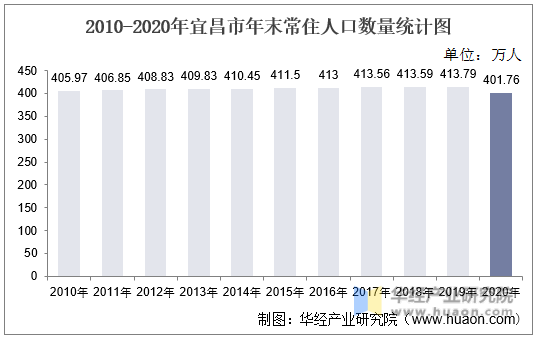 2010-2020年宜昌市年末常住人口数量统计图