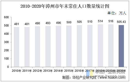 2010-2020年漳州市年末常住人口数量统计图