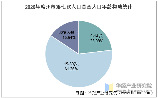 2020年赣州市第七次人口普查人口年龄构成统计