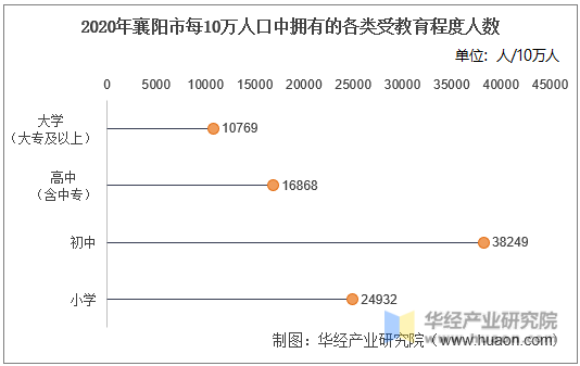 2020年襄阳市每10万人口中拥有的各类受教育程度人数