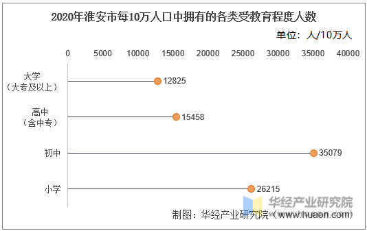 2020年淮安市每10万人口中拥有的各类受教育程度人数