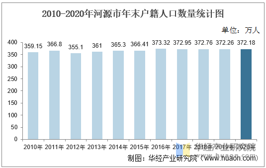 2010-2020年河源市年末户籍人口数量统计图