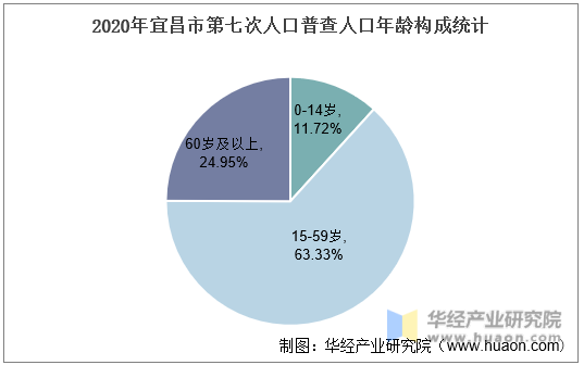 2020年宜昌市第七次人口普查人口年龄构成统计