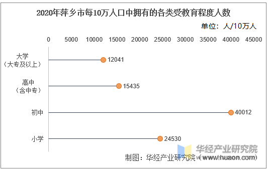 2020年萍乡市每10万人口中拥有的各类受教育程度人数