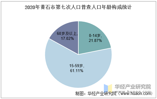 2020年黄石市第七次人口普查人口年龄构成统计