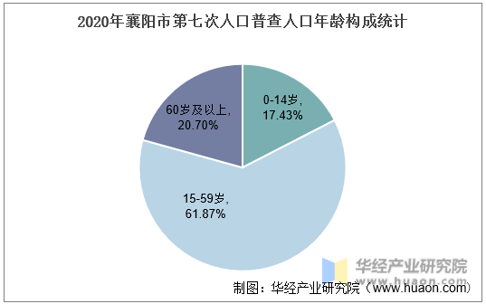 2020年襄阳市第七次人口普查人口年龄构成统计