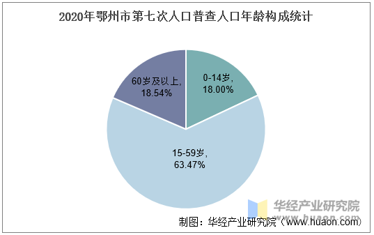 2020年鄂州市第七次人口普查人口年龄构成统计