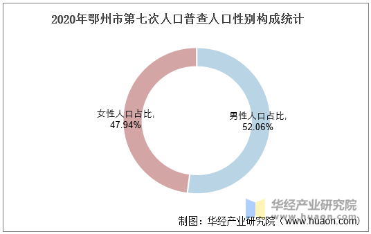 2020年鄂州市第七次人口普查人口性别构成统计