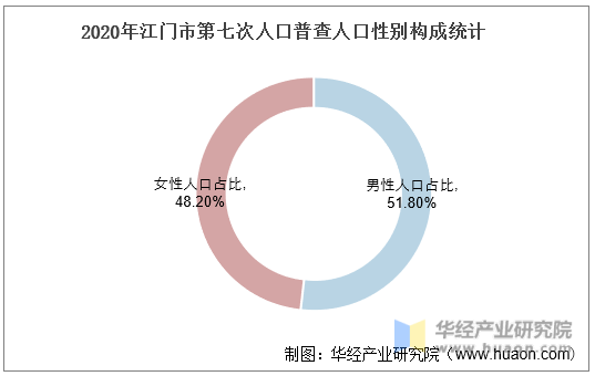 2020年江门市第七次人口普查人口性别构成统计