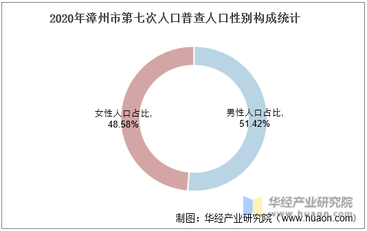 2020年漳州市第七次人口普查人口性别构成统计