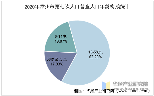 2020年漳州市第七次人口普查人口年龄构成统计