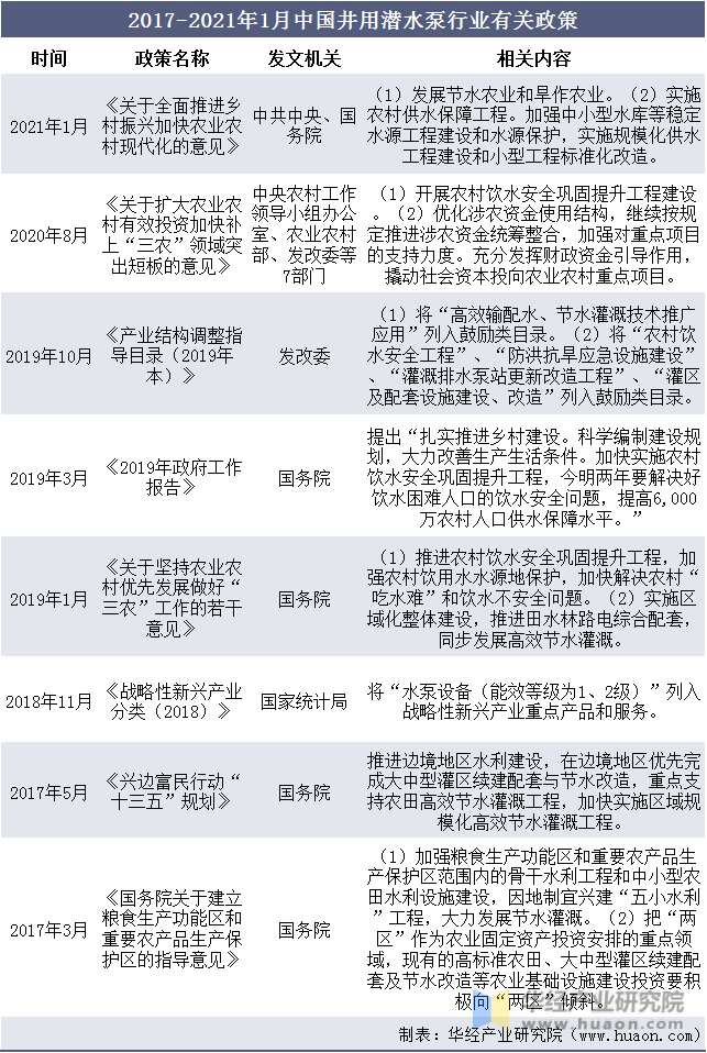 2017-2021年1月中国井用潜水泵行业有关政策