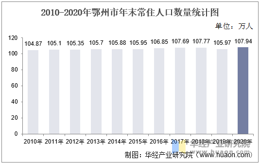 2010-2020年鄂州市年末常住人口数量统计图