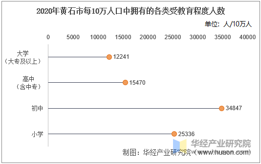 2020年黄石市每10万人口中拥有的各类受教育程度人数