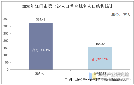 2020年江门市第七次人口普查城乡人口结构统计