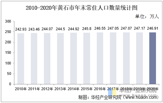 2010-2020年黄石市年末常住人口数量统计图