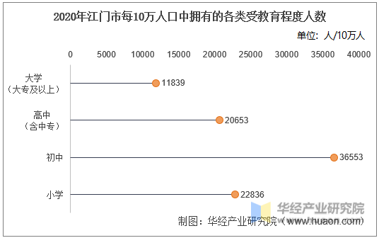 2020年江门市每10万人口中拥有的各类受教育程度人数