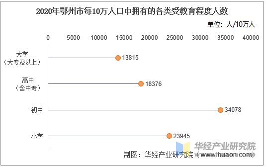 2020年鄂州市每10万人口中拥有的各类受教育程度人数