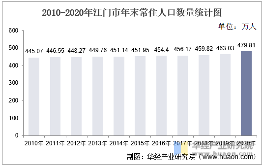 2010-2020年江门市年末常住人口数量统计图