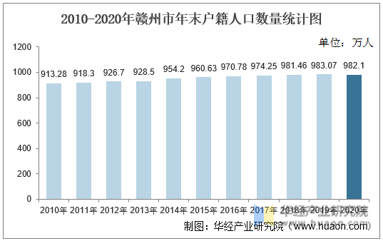 2010-2020年赣州市年末户籍人口数量统计图