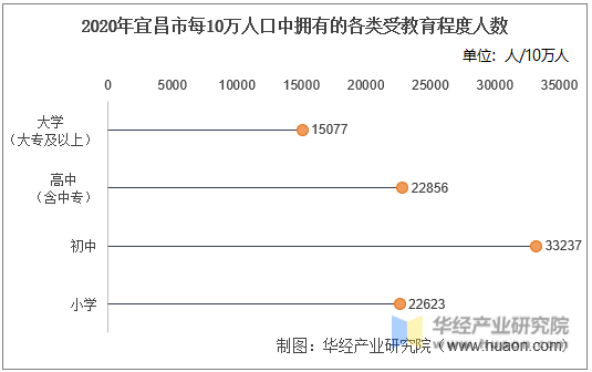 2020年宜昌市每10万人口中拥有的各类受教育程度人数