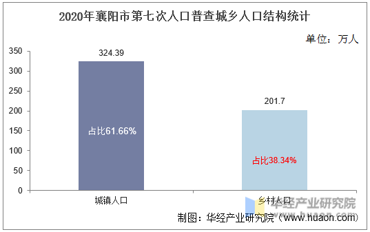 2020年襄阳市第七次人口普查城乡人口结构统计