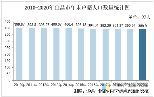 2010-2020年宜昌市年末户籍人口数量统计图
