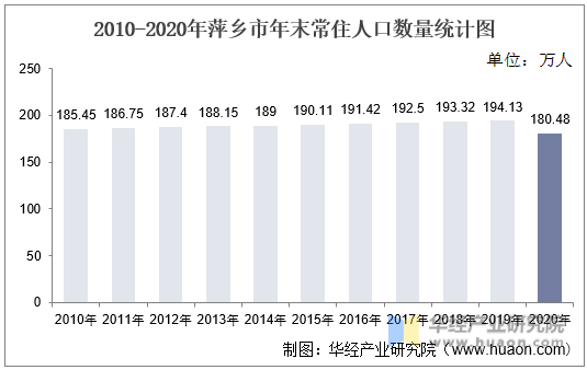 2010-2020年萍乡市年末常住人口数量统计图