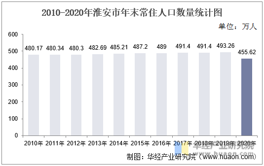 2010-2020年淮安市年末常住人口数量统计图