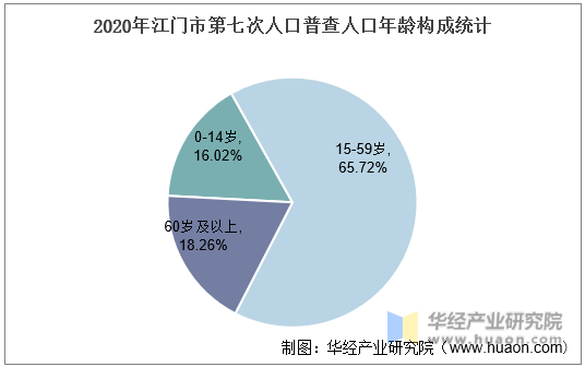 2020年江门市第七次人口普查人口年龄构成统计