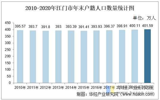 2010-2020年江门市年末户籍人口数量统计图