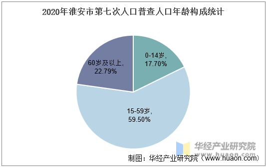 2020年淮安市第七次人口普查人口年龄构成统计