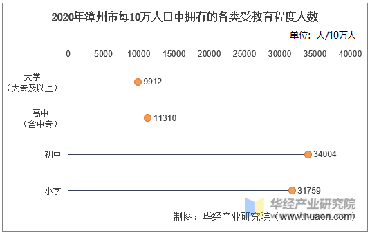 2020年漳州市每10万人口中拥有的各类受教育程度人数