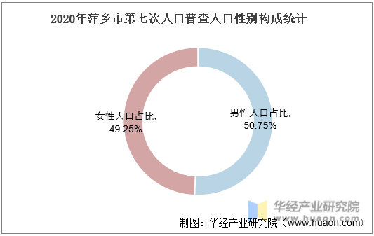 2020年萍乡市第七次人口普查人口性别构成统计