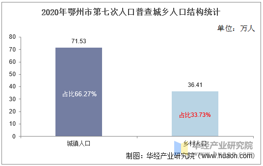 2020年鄂州市第七次人口普查城乡人口结构统计