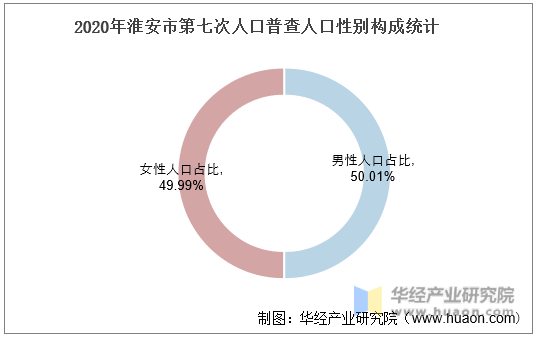 2020年淮安市第七次人口普查人口性别构成统计